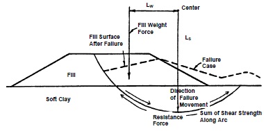 Circular Slip Surface, Slope Stability, Online Help