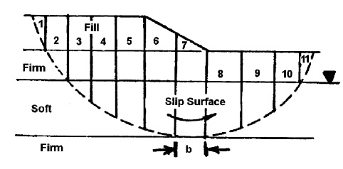 Circular Slip Surface, Slope Stability, Online Help