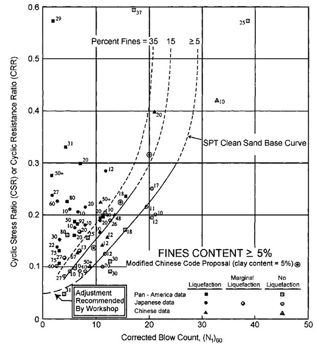 Soil Liquefaction: Factor of Safety, Calculations, and Simplified